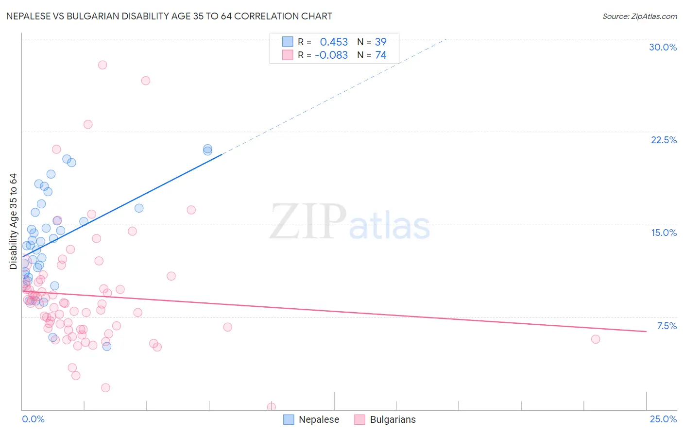 Nepalese vs Bulgarian Disability Age 35 to 64