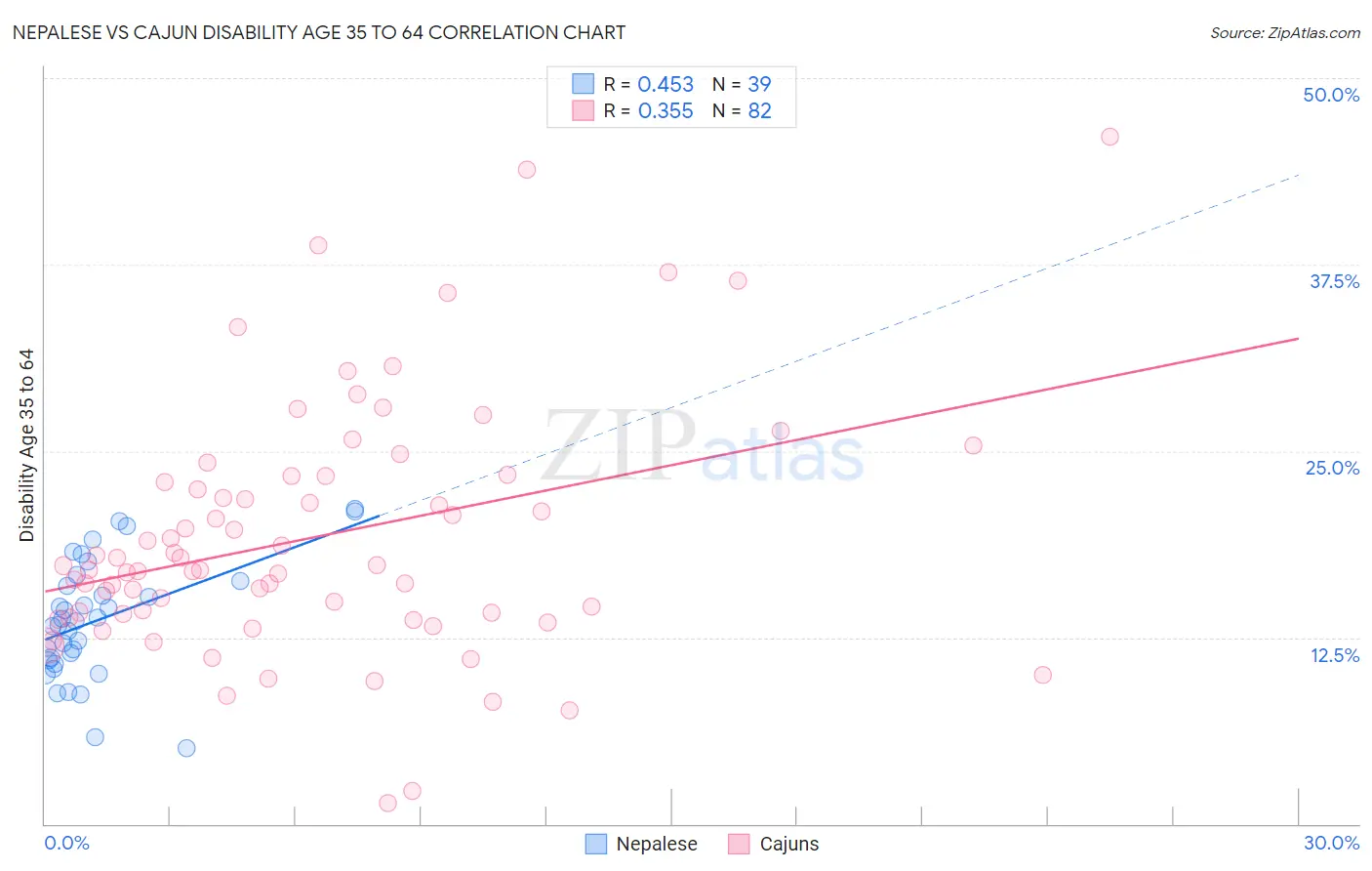 Nepalese vs Cajun Disability Age 35 to 64