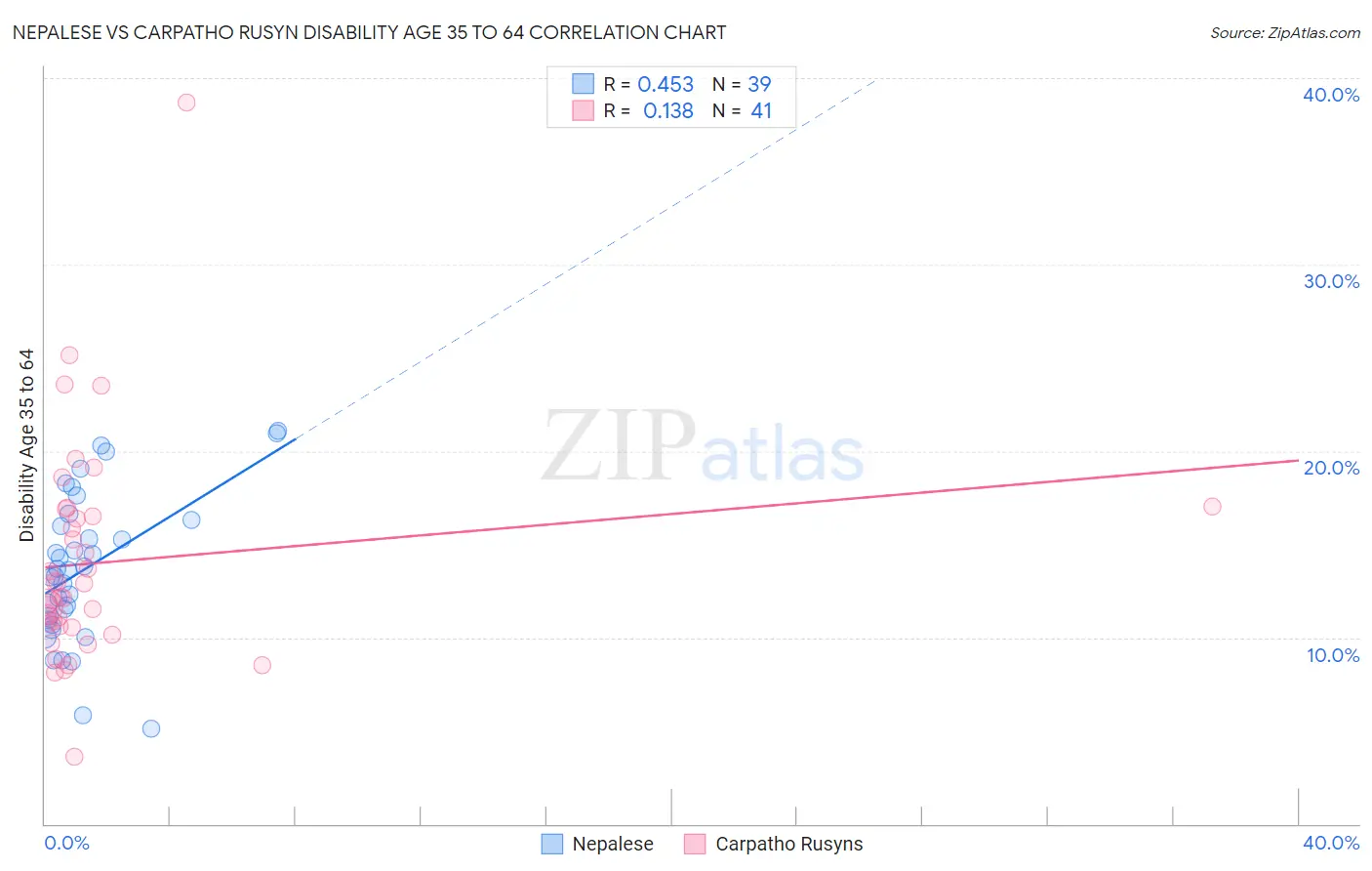 Nepalese vs Carpatho Rusyn Disability Age 35 to 64