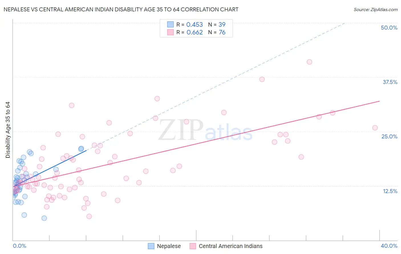 Nepalese vs Central American Indian Disability Age 35 to 64