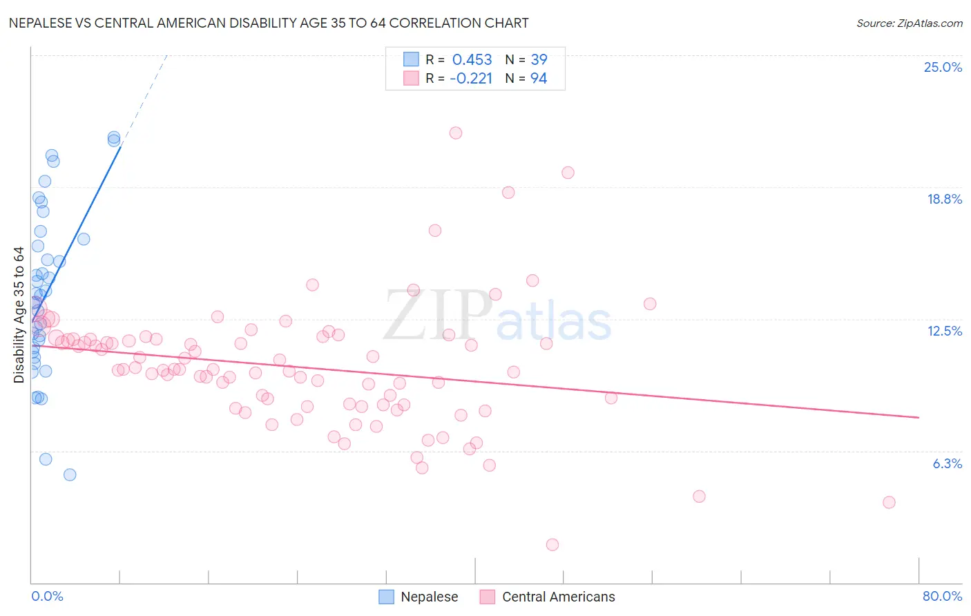 Nepalese vs Central American Disability Age 35 to 64