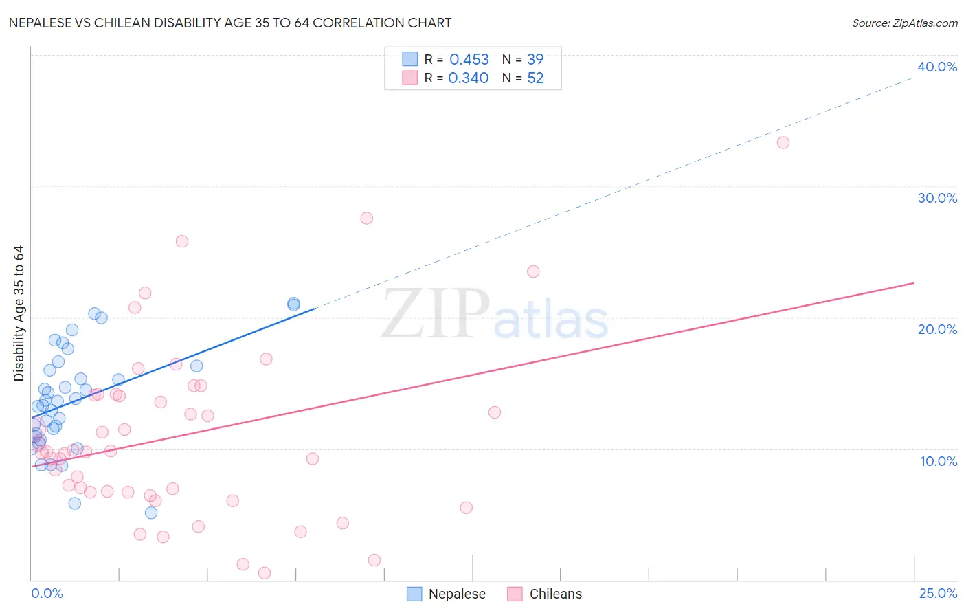 Nepalese vs Chilean Disability Age 35 to 64