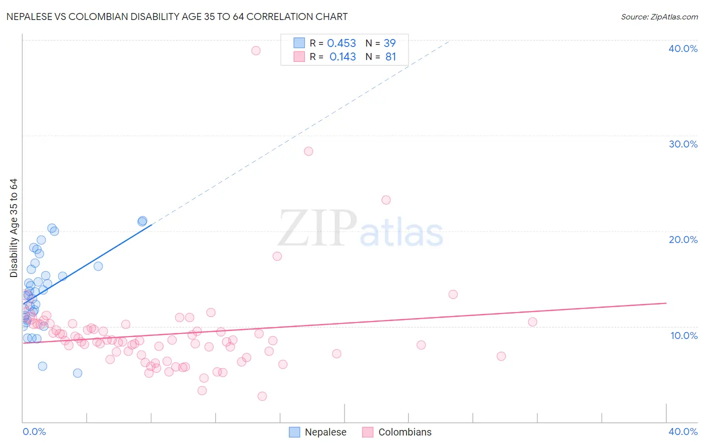 Nepalese vs Colombian Disability Age 35 to 64