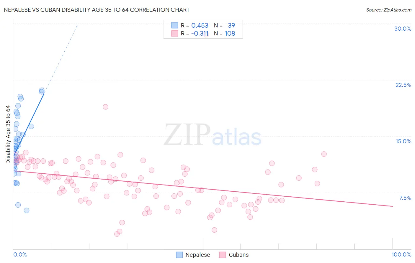 Nepalese vs Cuban Disability Age 35 to 64