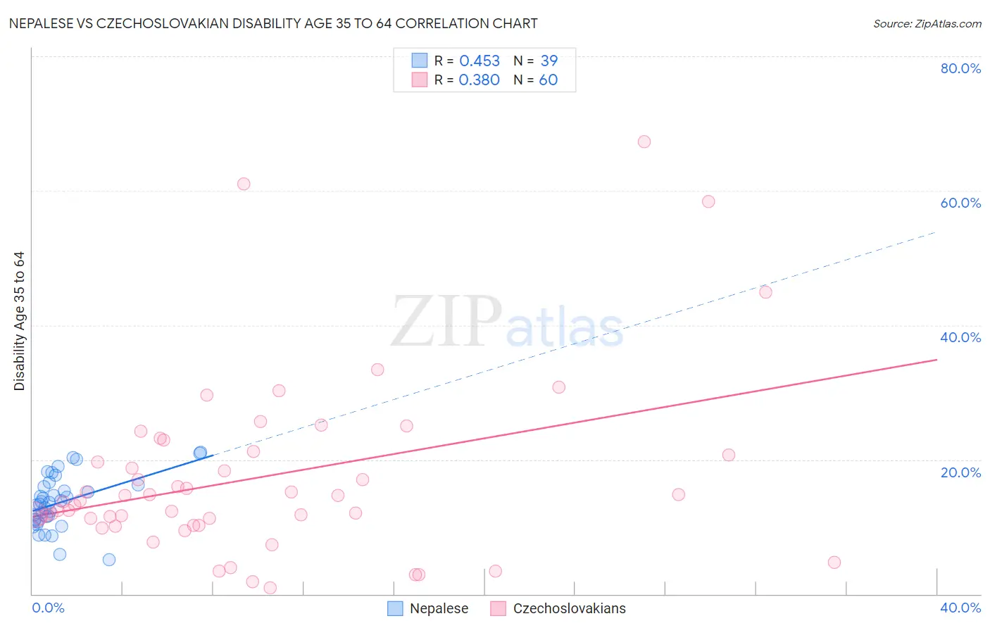 Nepalese vs Czechoslovakian Disability Age 35 to 64