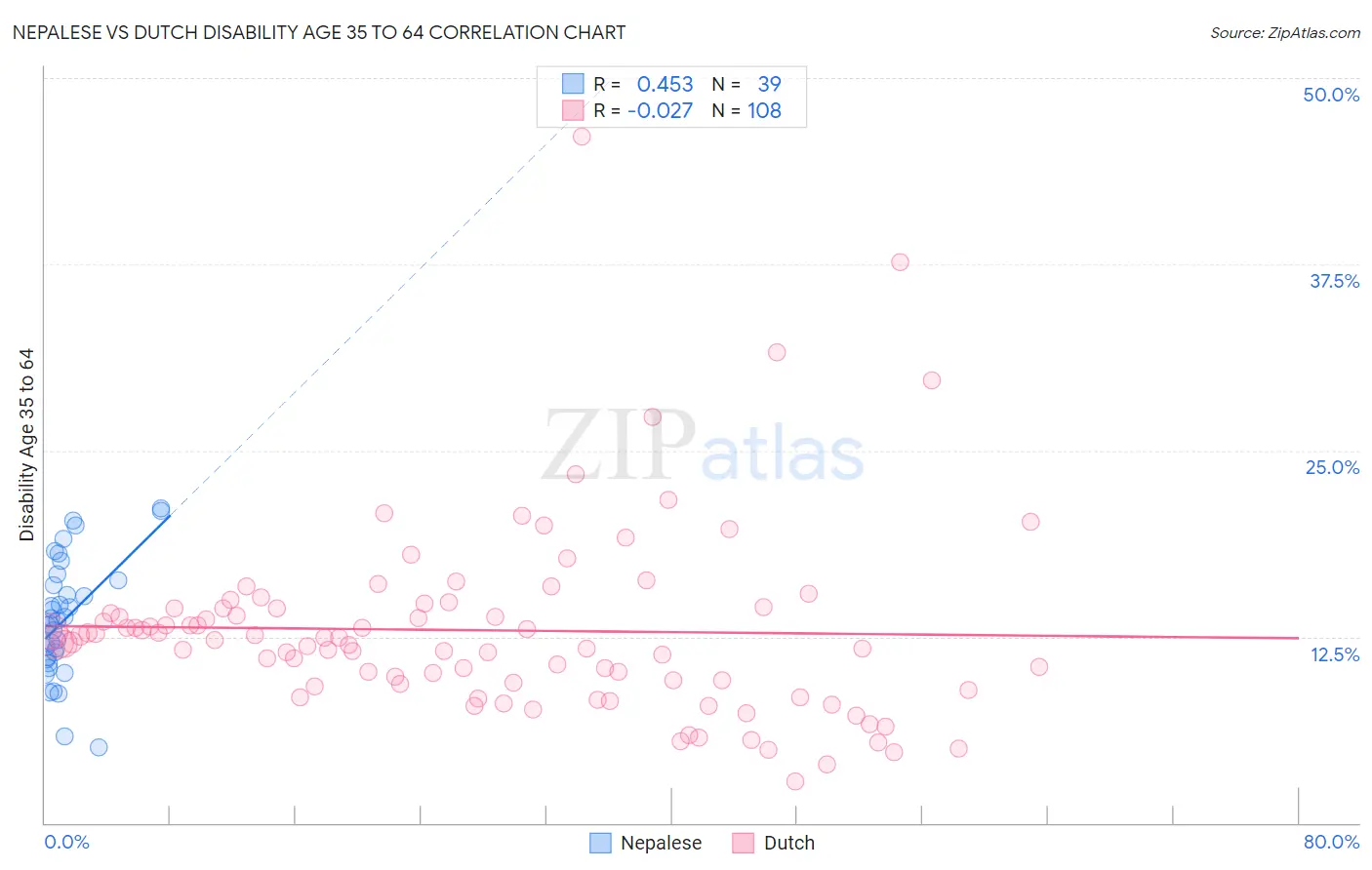 Nepalese vs Dutch Disability Age 35 to 64
