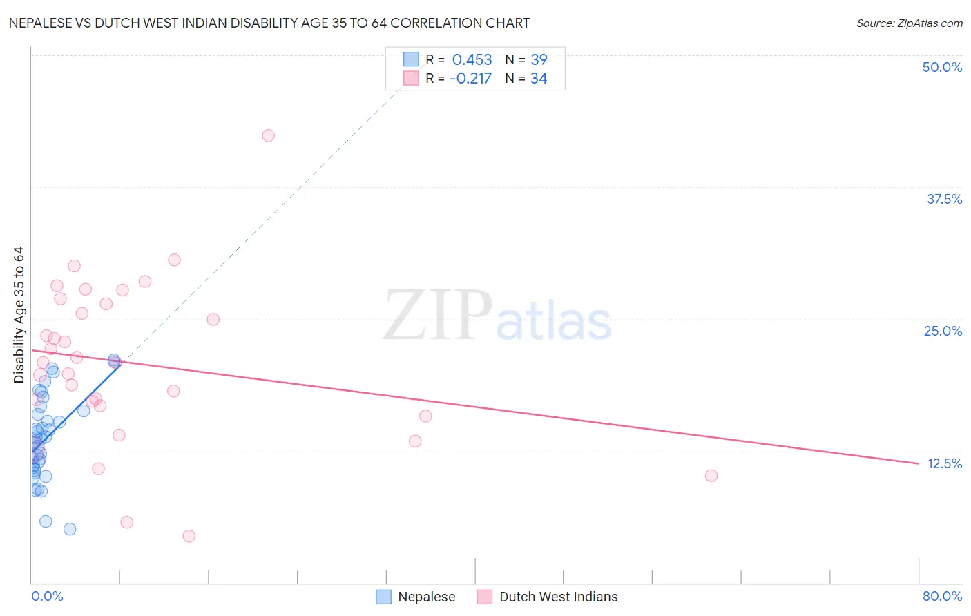 Nepalese vs Dutch West Indian Disability Age 35 to 64