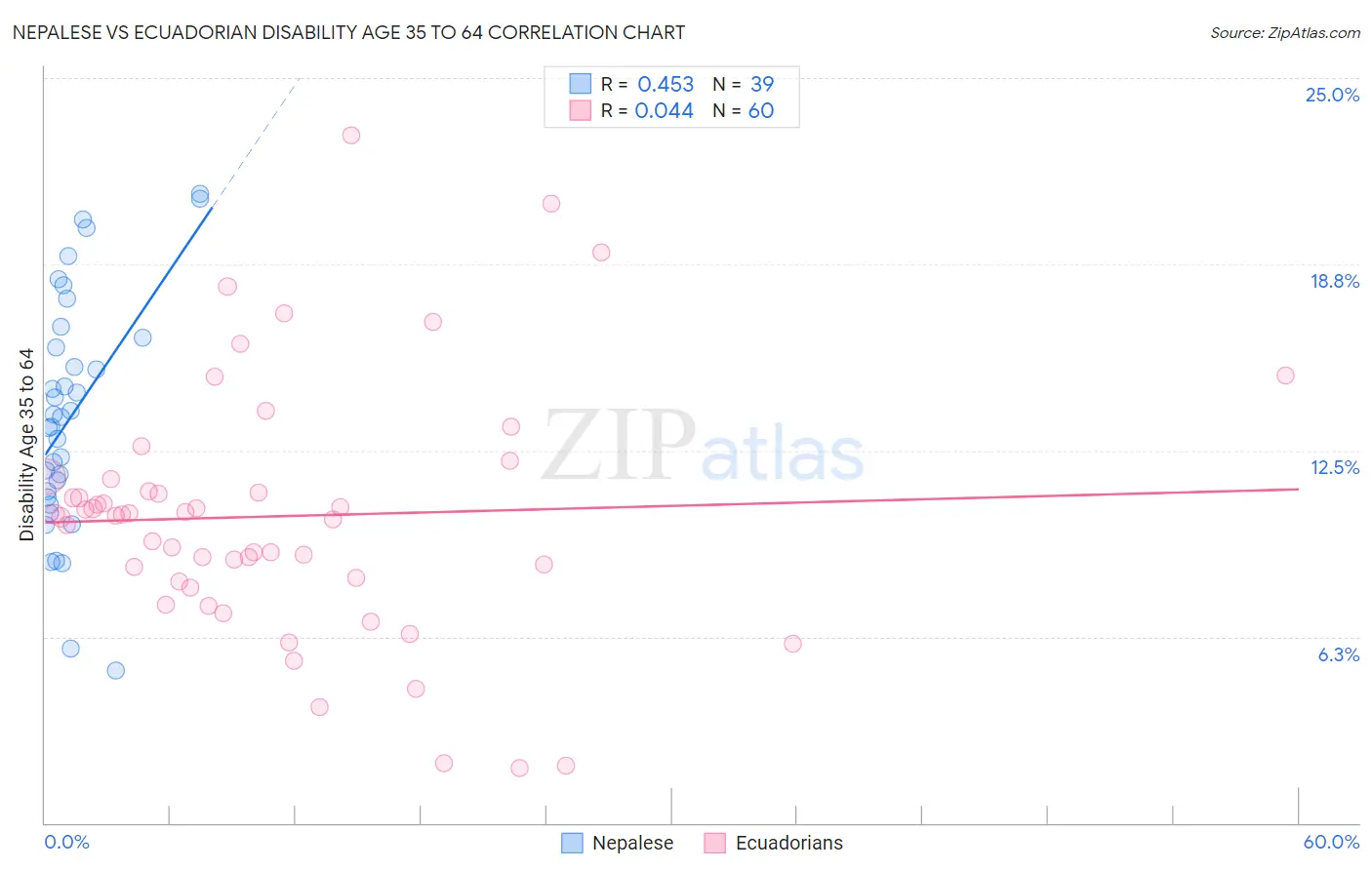 Nepalese vs Ecuadorian Disability Age 35 to 64