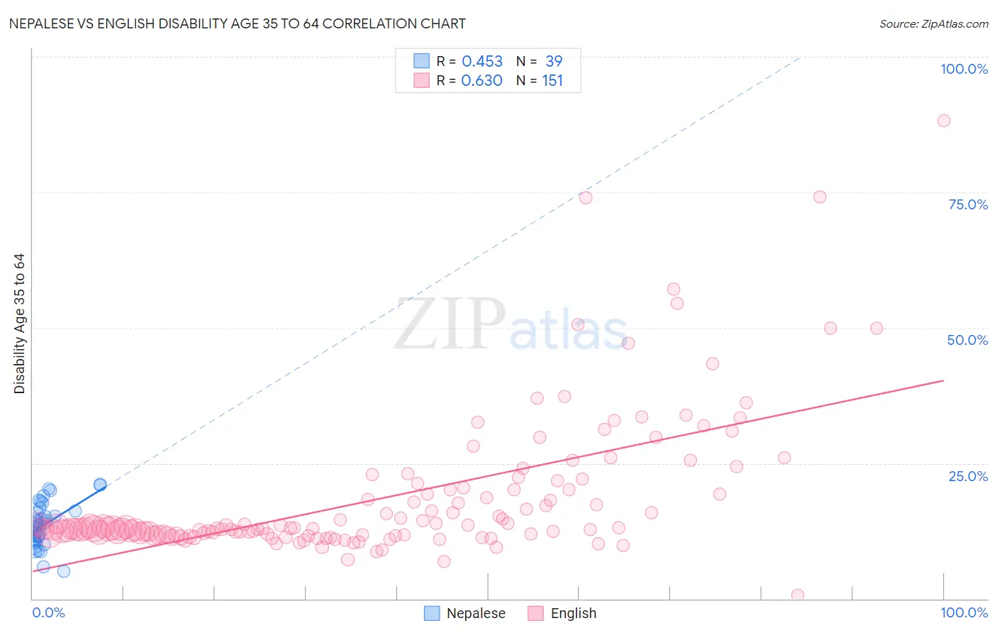 Nepalese vs English Disability Age 35 to 64