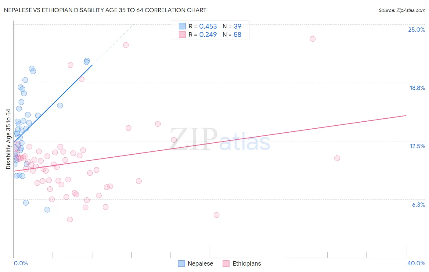 Nepalese vs Ethiopian Disability Age 35 to 64