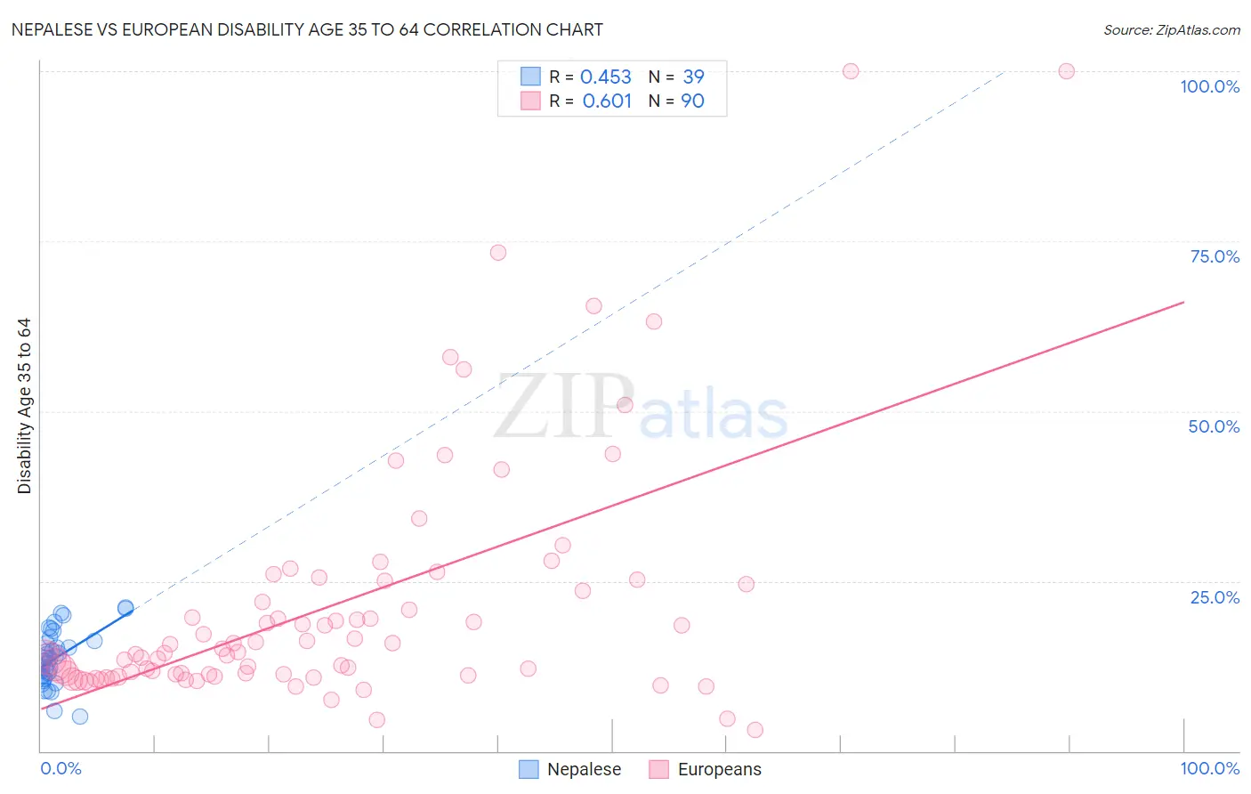 Nepalese vs European Disability Age 35 to 64