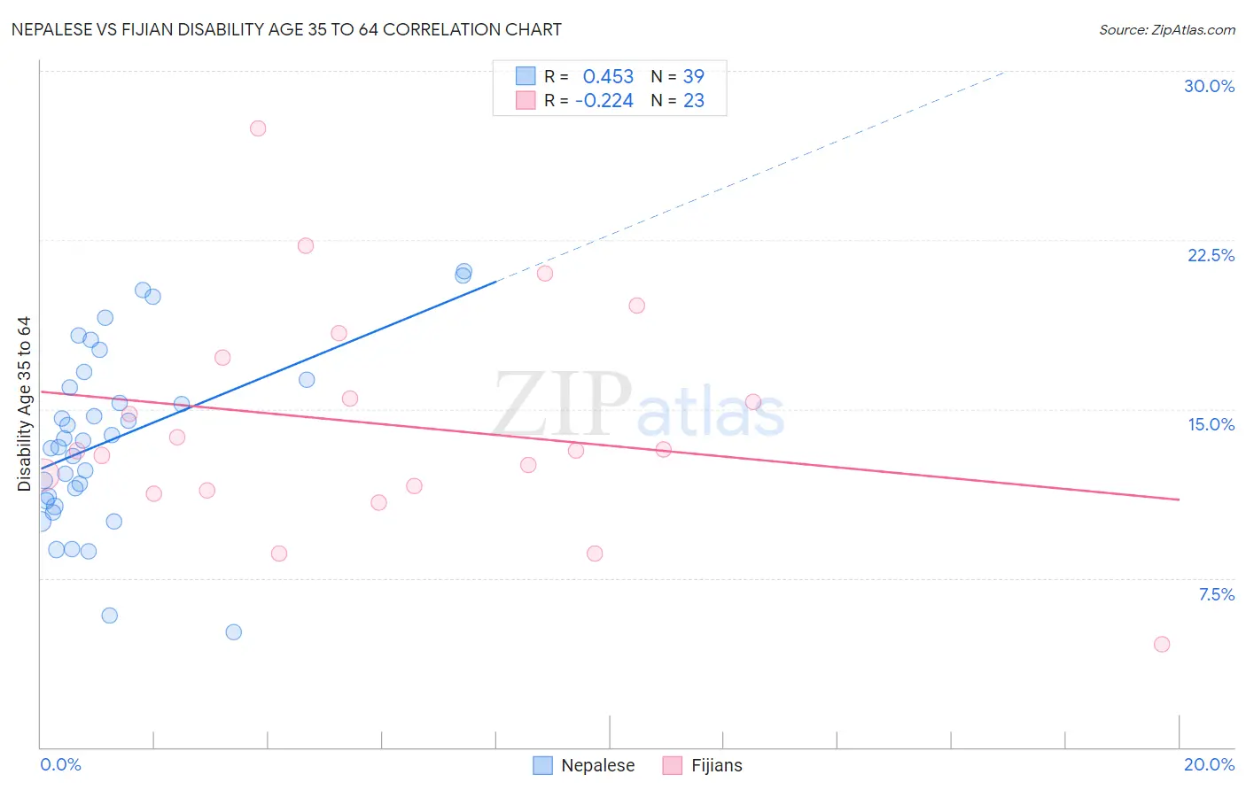 Nepalese vs Fijian Disability Age 35 to 64