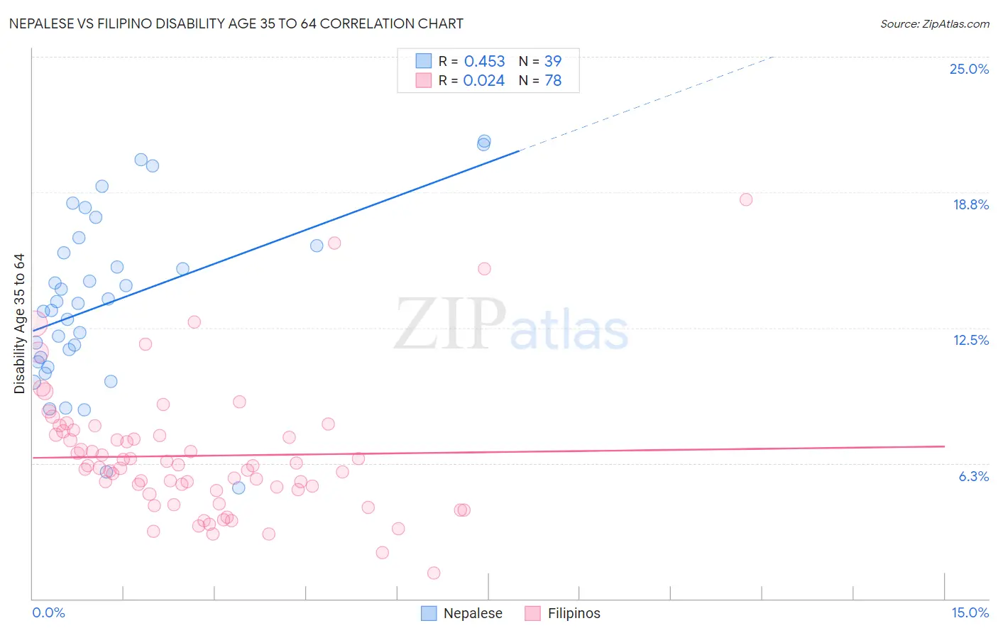 Nepalese vs Filipino Disability Age 35 to 64