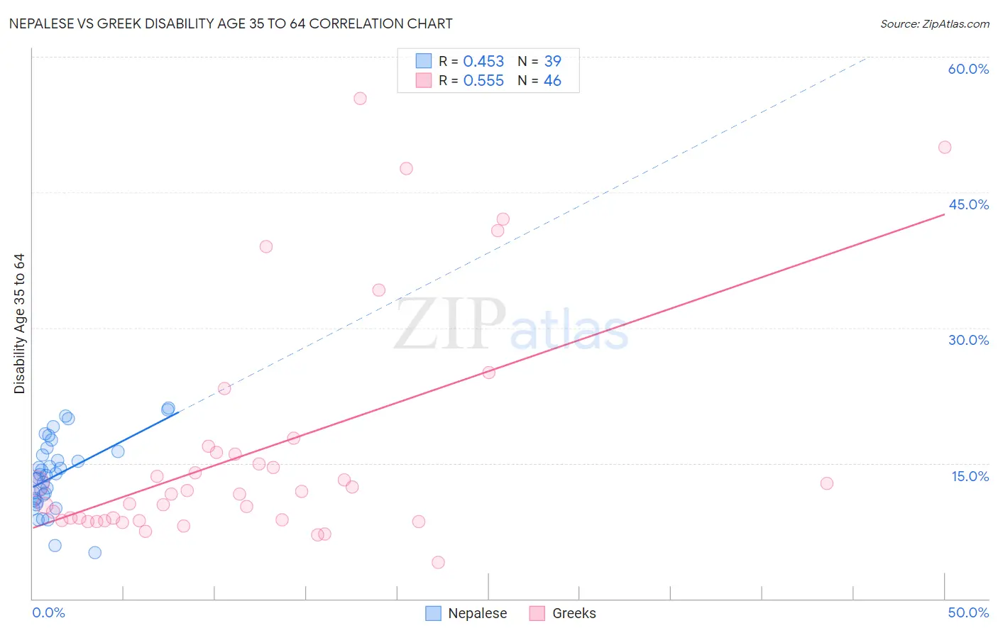 Nepalese vs Greek Disability Age 35 to 64