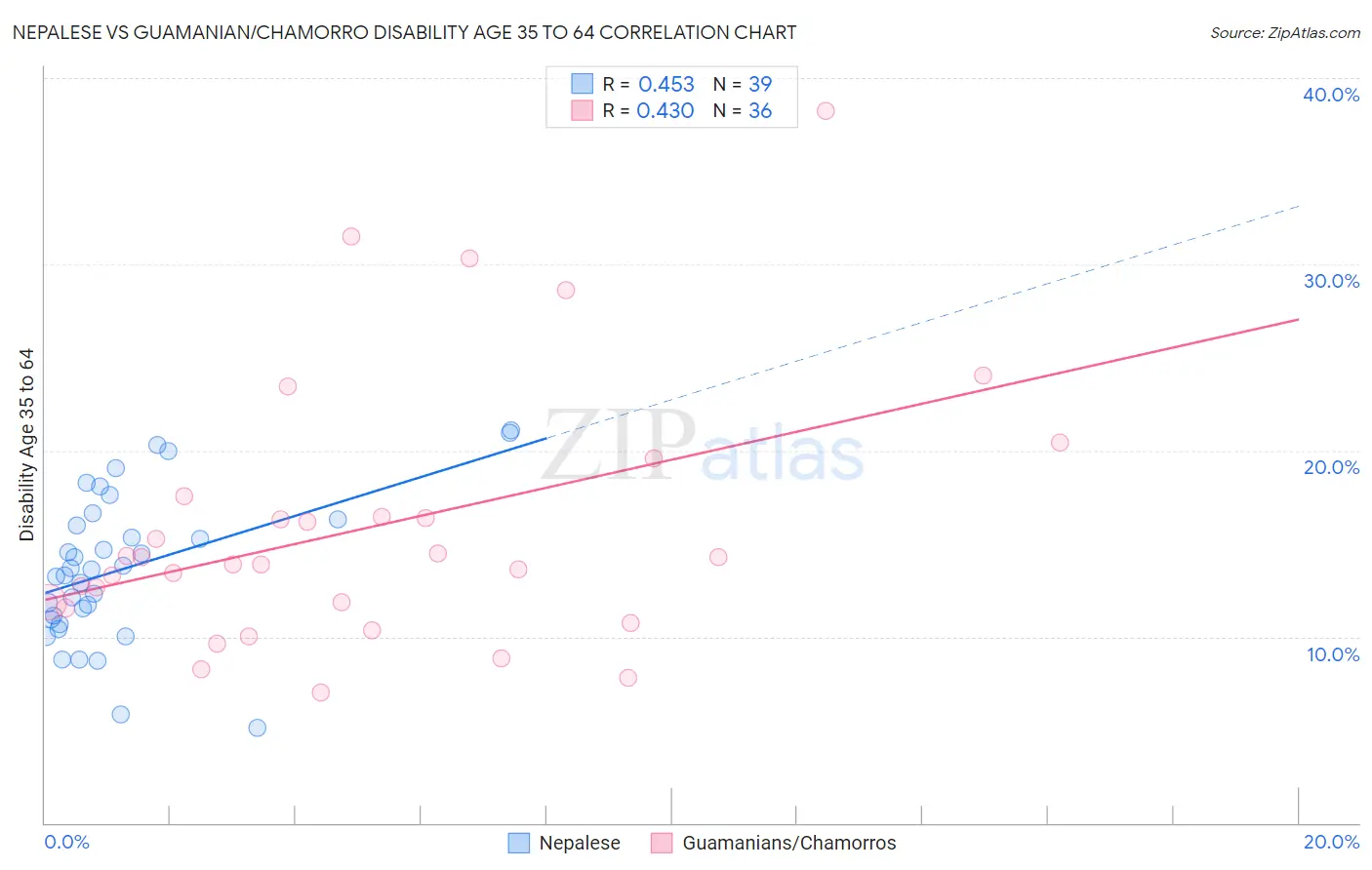 Nepalese vs Guamanian/Chamorro Disability Age 35 to 64