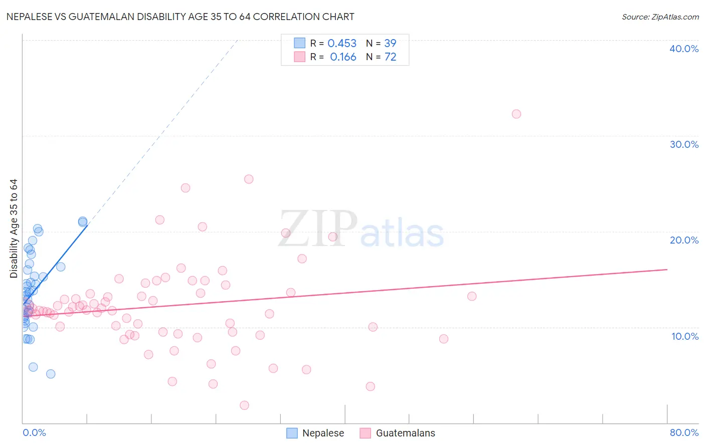 Nepalese vs Guatemalan Disability Age 35 to 64