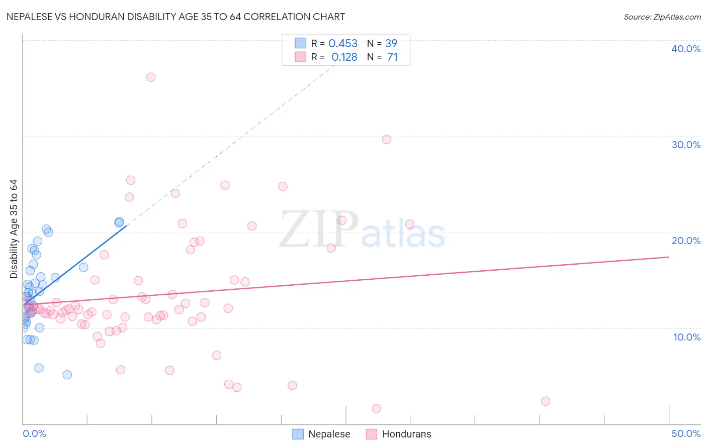 Nepalese vs Honduran Disability Age 35 to 64