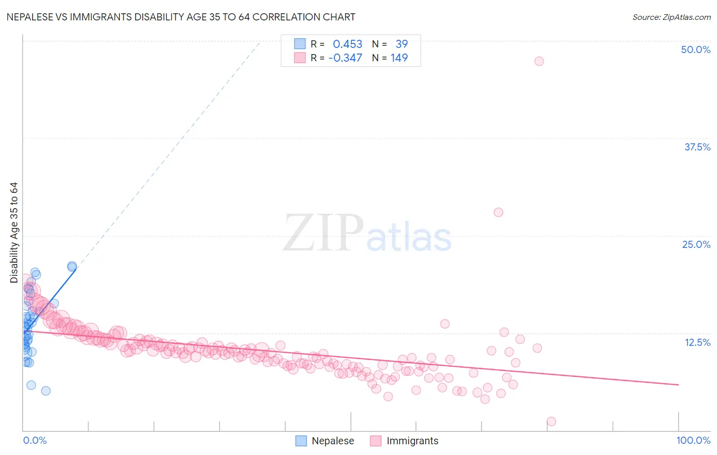 Nepalese vs Immigrants Disability Age 35 to 64
