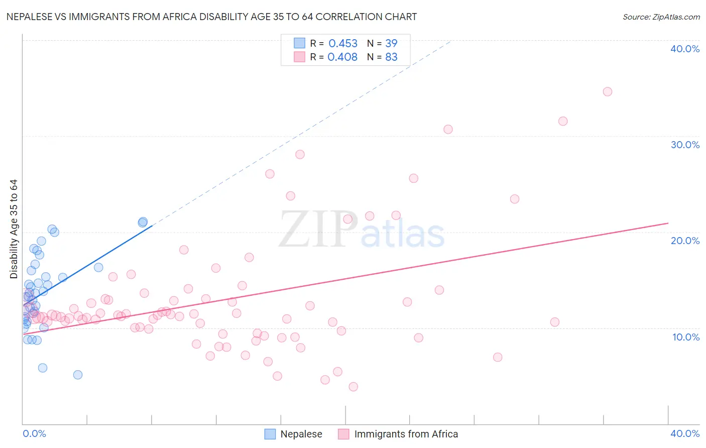 Nepalese vs Immigrants from Africa Disability Age 35 to 64