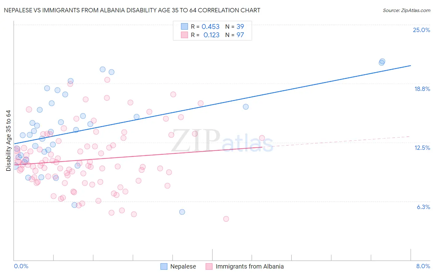 Nepalese vs Immigrants from Albania Disability Age 35 to 64
