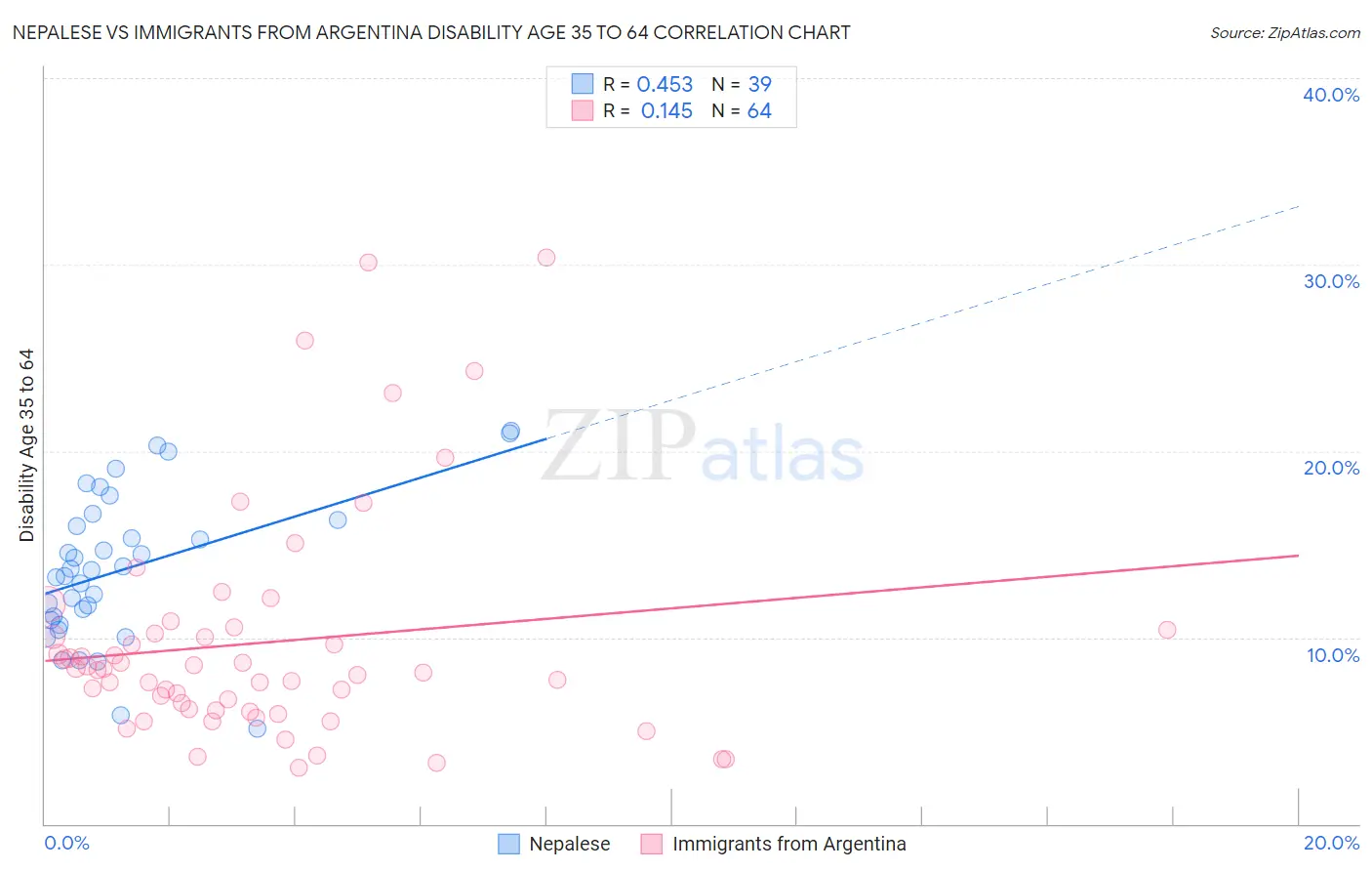 Nepalese vs Immigrants from Argentina Disability Age 35 to 64