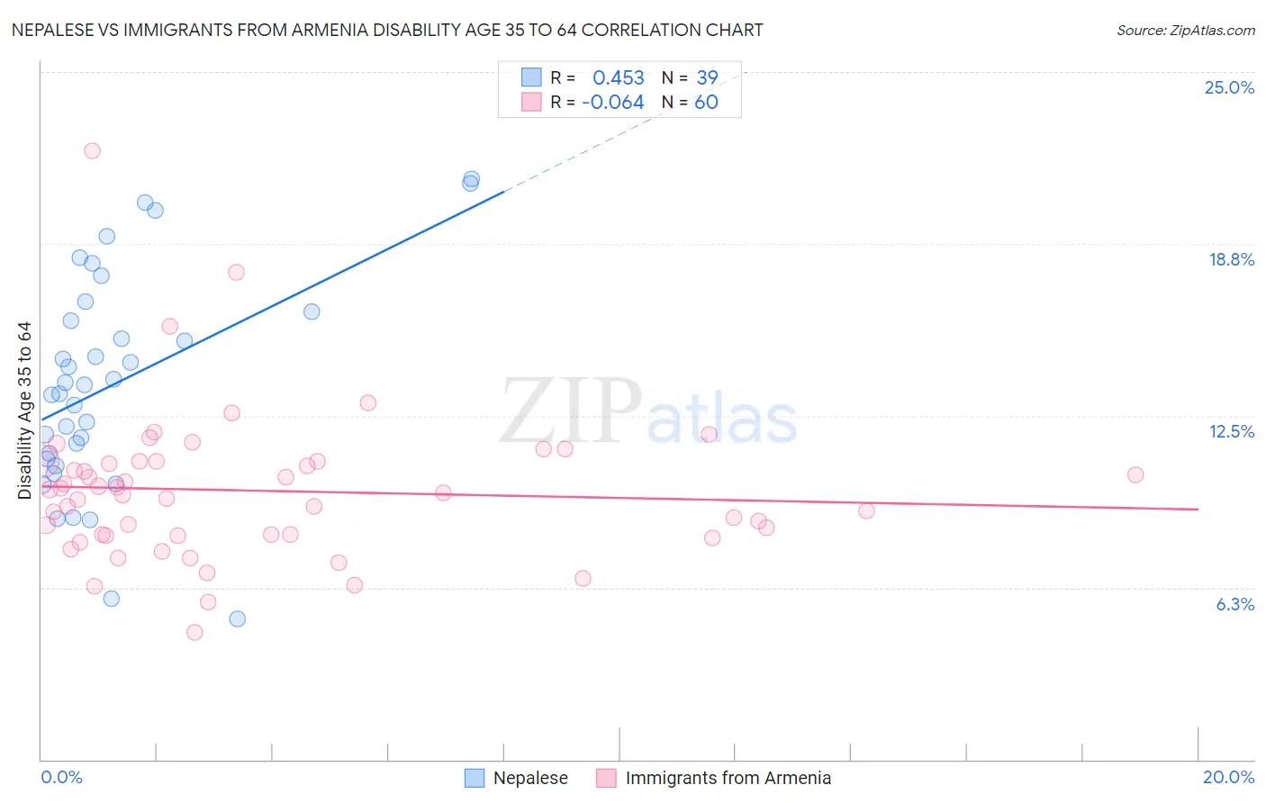 Nepalese vs Immigrants from Armenia Disability Age 35 to 64