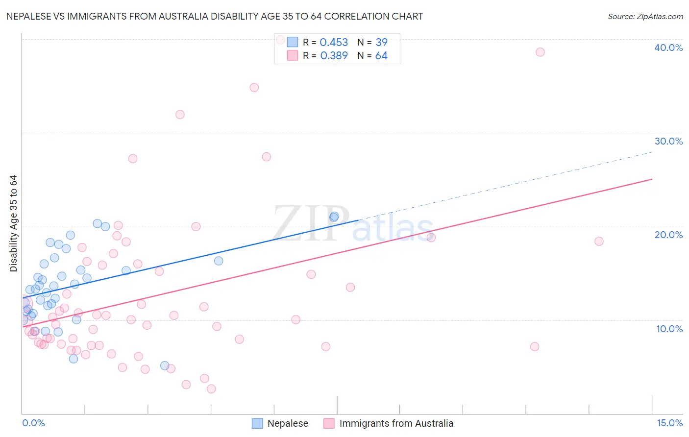 Nepalese vs Immigrants from Australia Disability Age 35 to 64