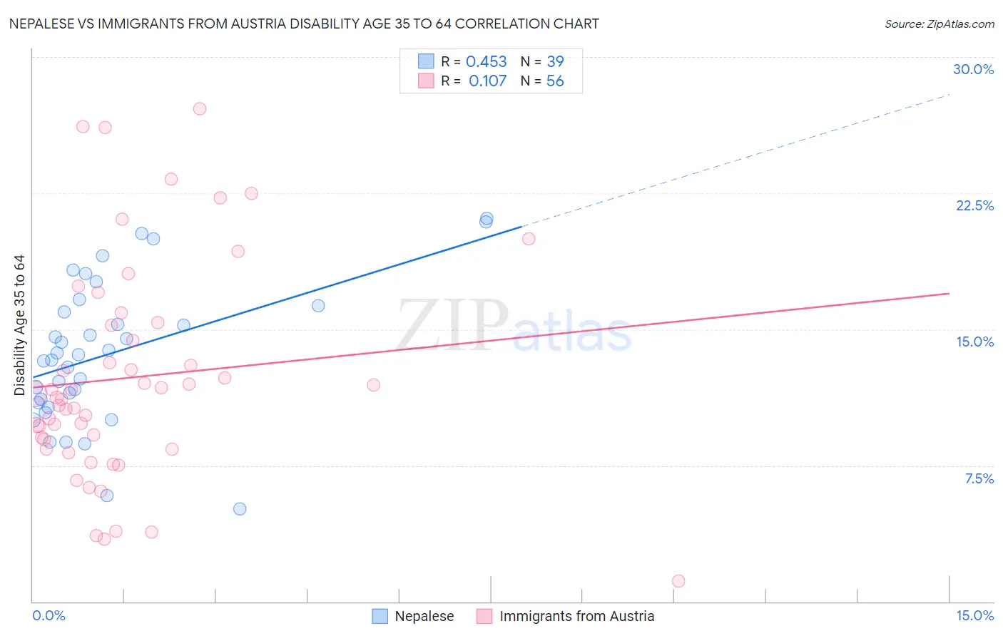 Nepalese vs Immigrants from Austria Disability Age 35 to 64