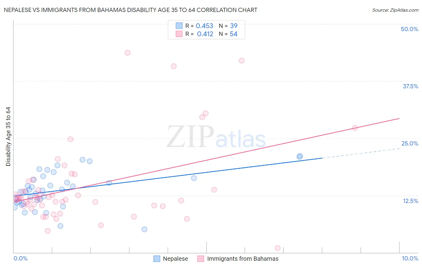 Nepalese vs Immigrants from Bahamas Disability Age 35 to 64