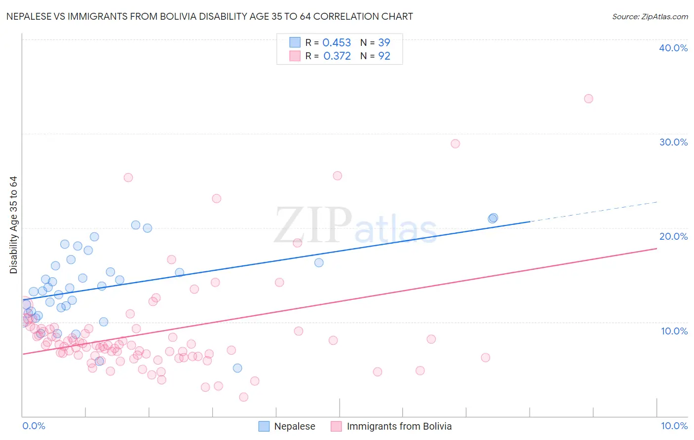 Nepalese vs Immigrants from Bolivia Disability Age 35 to 64