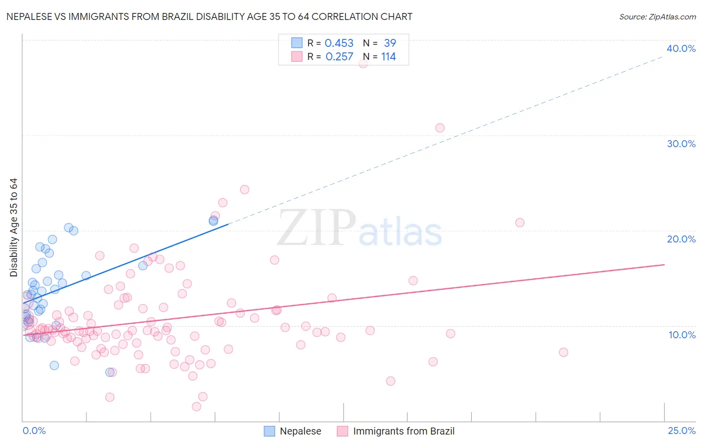 Nepalese vs Immigrants from Brazil Disability Age 35 to 64