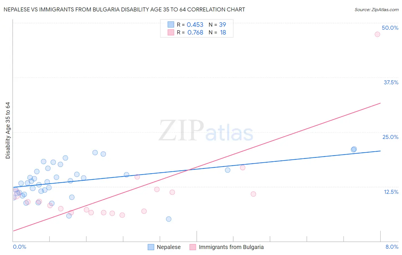 Nepalese vs Immigrants from Bulgaria Disability Age 35 to 64