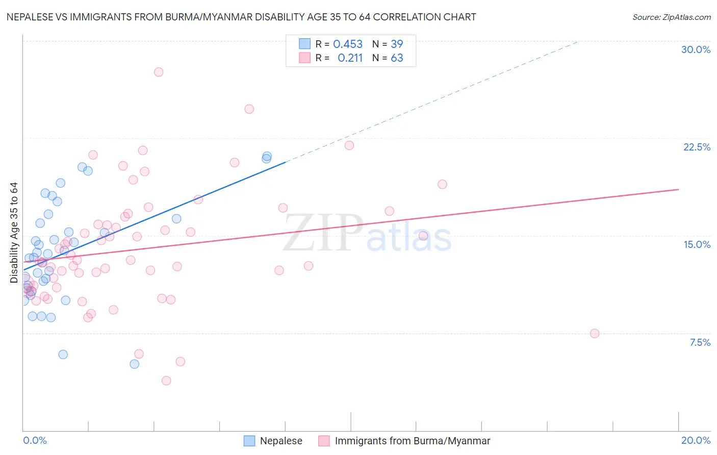 Nepalese vs Immigrants from Burma/Myanmar Disability Age 35 to 64