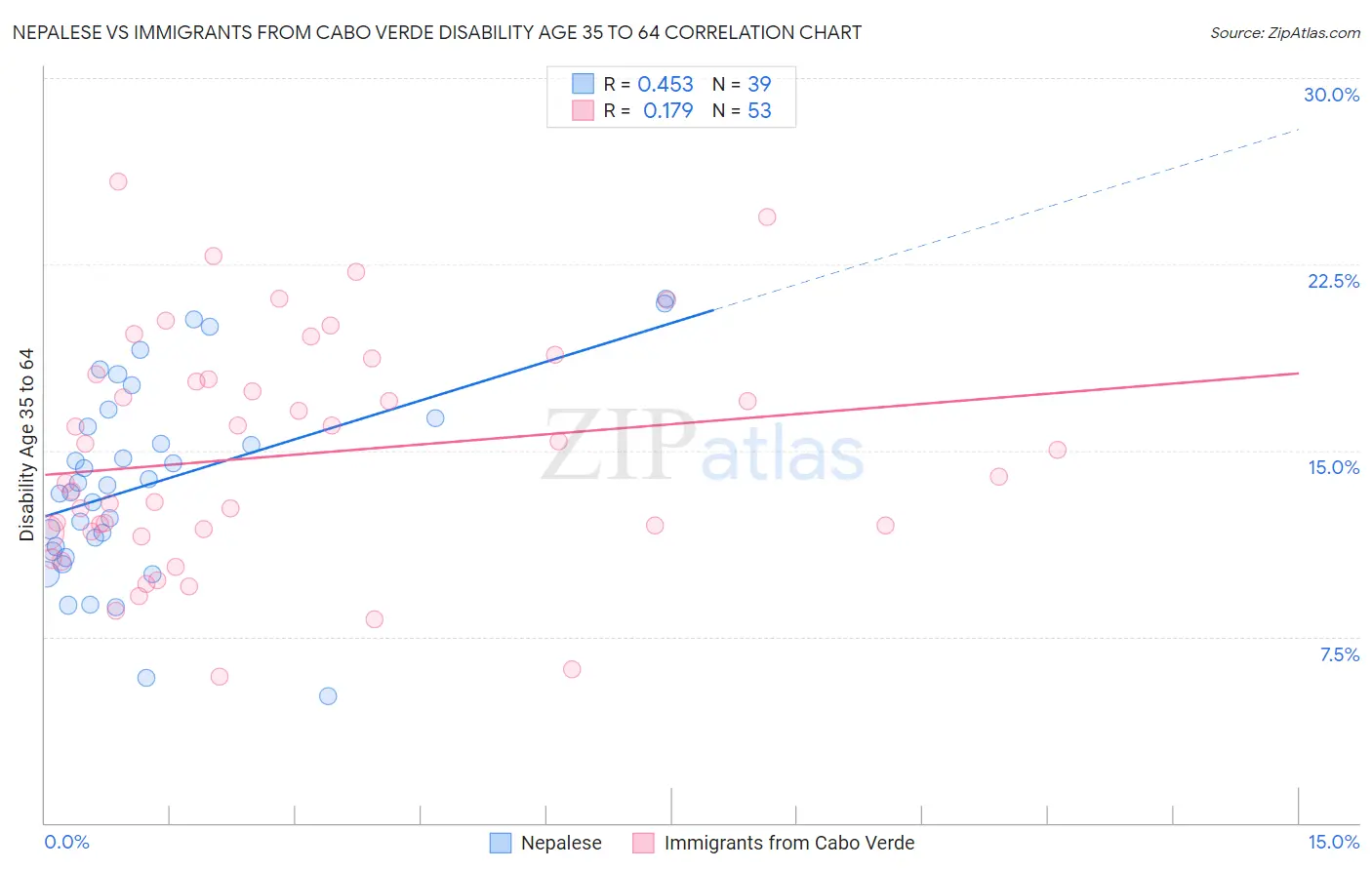Nepalese vs Immigrants from Cabo Verde Disability Age 35 to 64