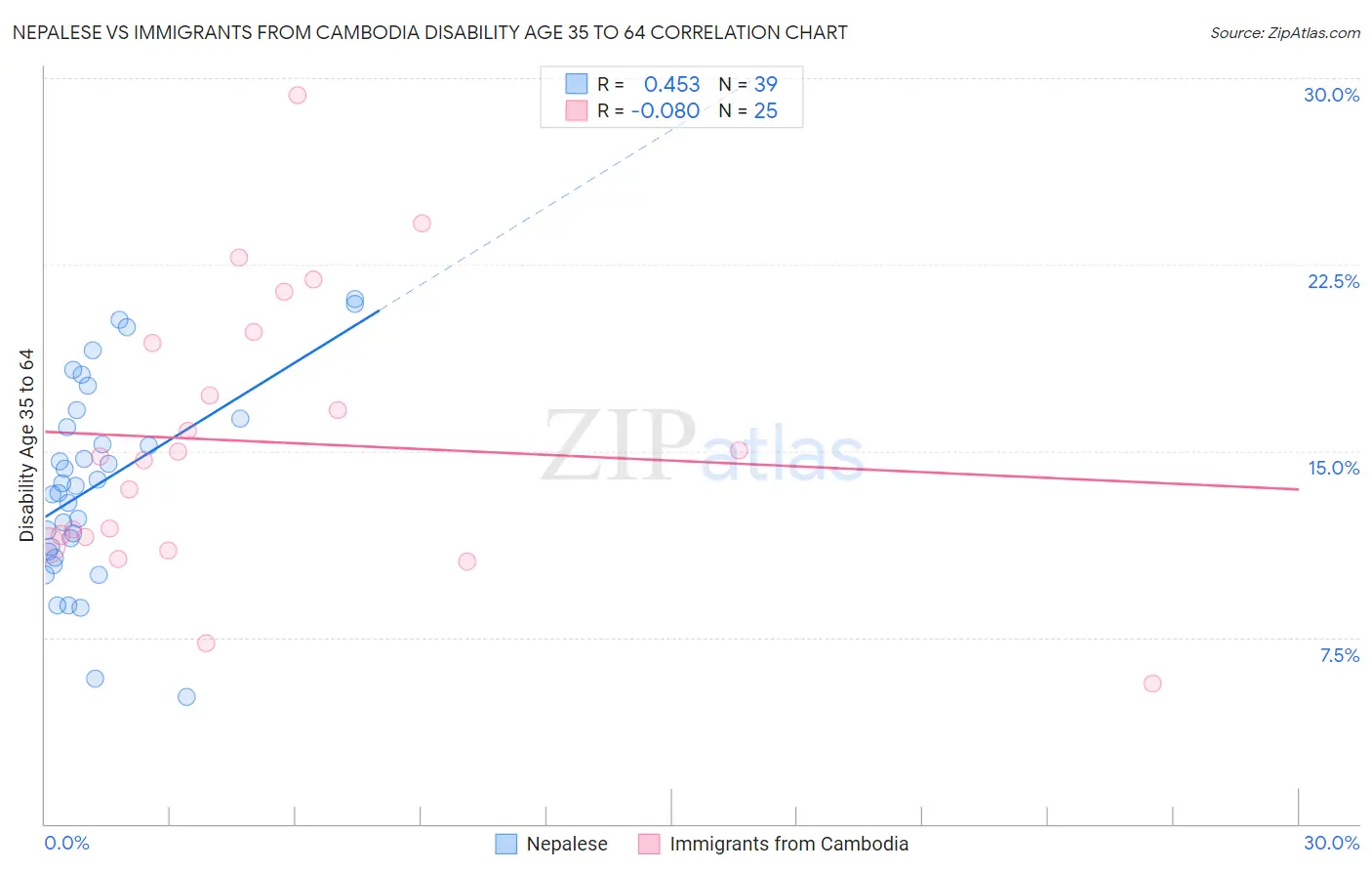 Nepalese vs Immigrants from Cambodia Disability Age 35 to 64