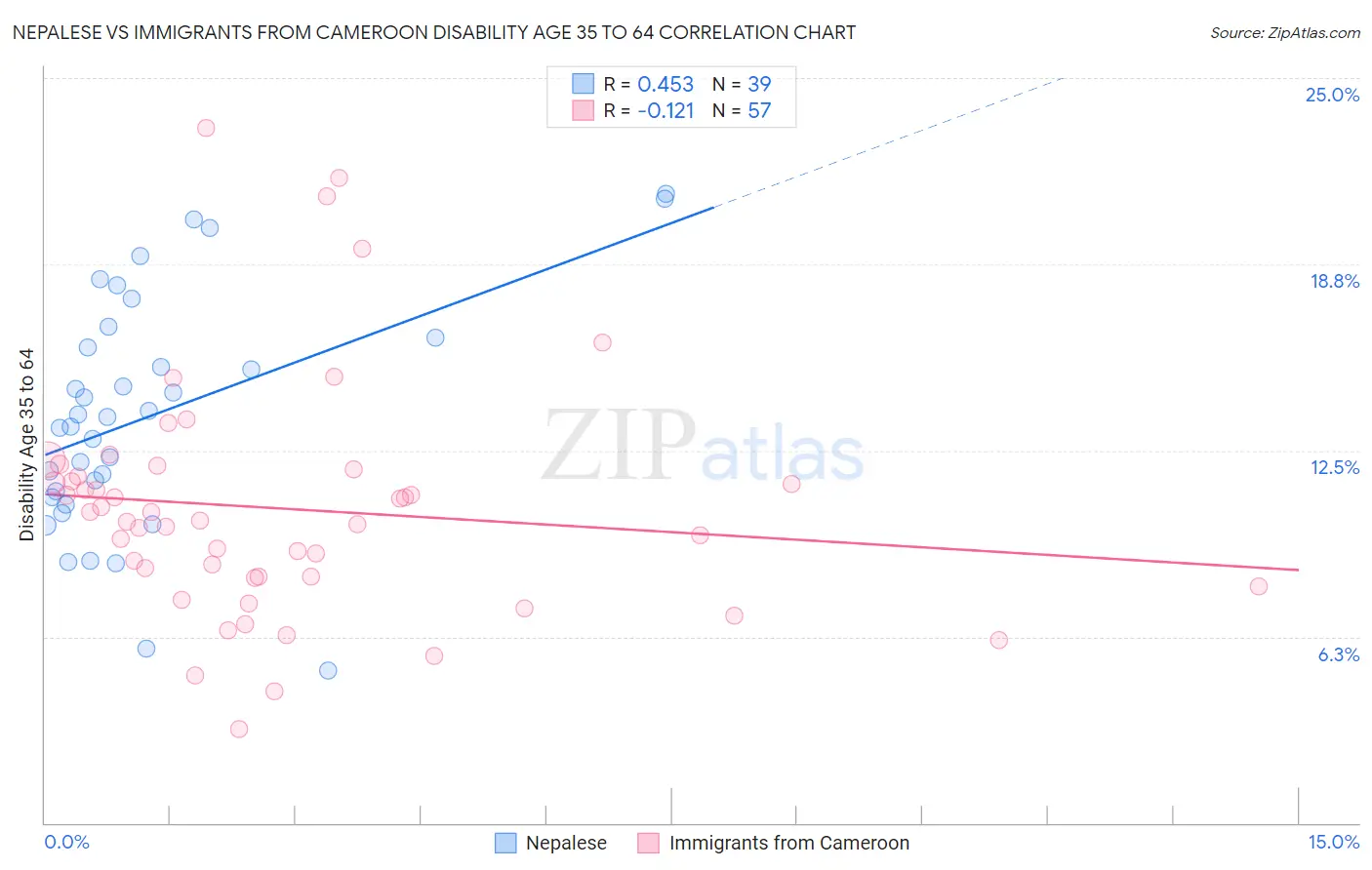Nepalese vs Immigrants from Cameroon Disability Age 35 to 64