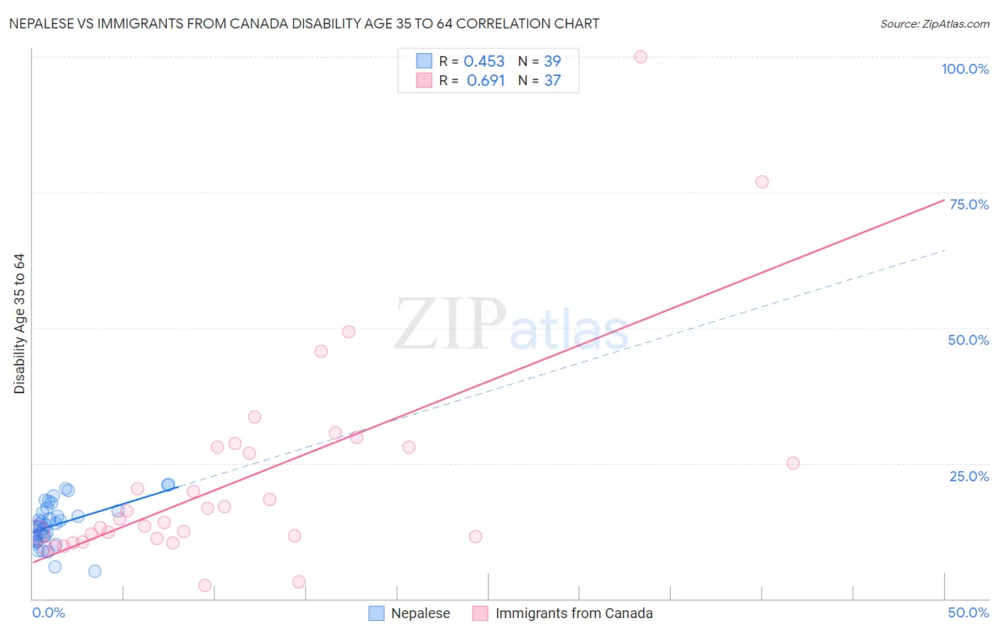 Nepalese vs Immigrants from Canada Disability Age 35 to 64