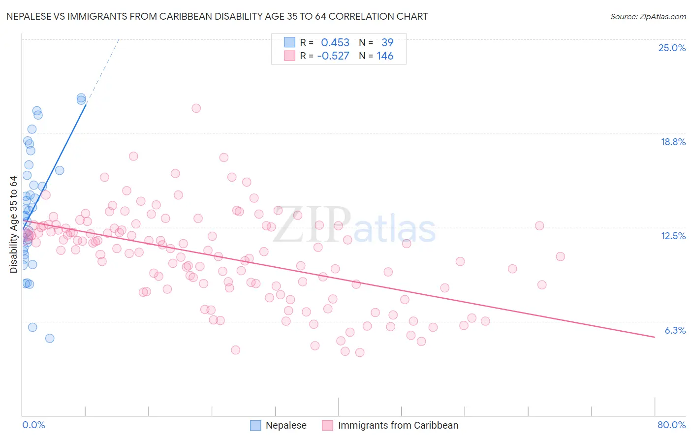 Nepalese vs Immigrants from Caribbean Disability Age 35 to 64