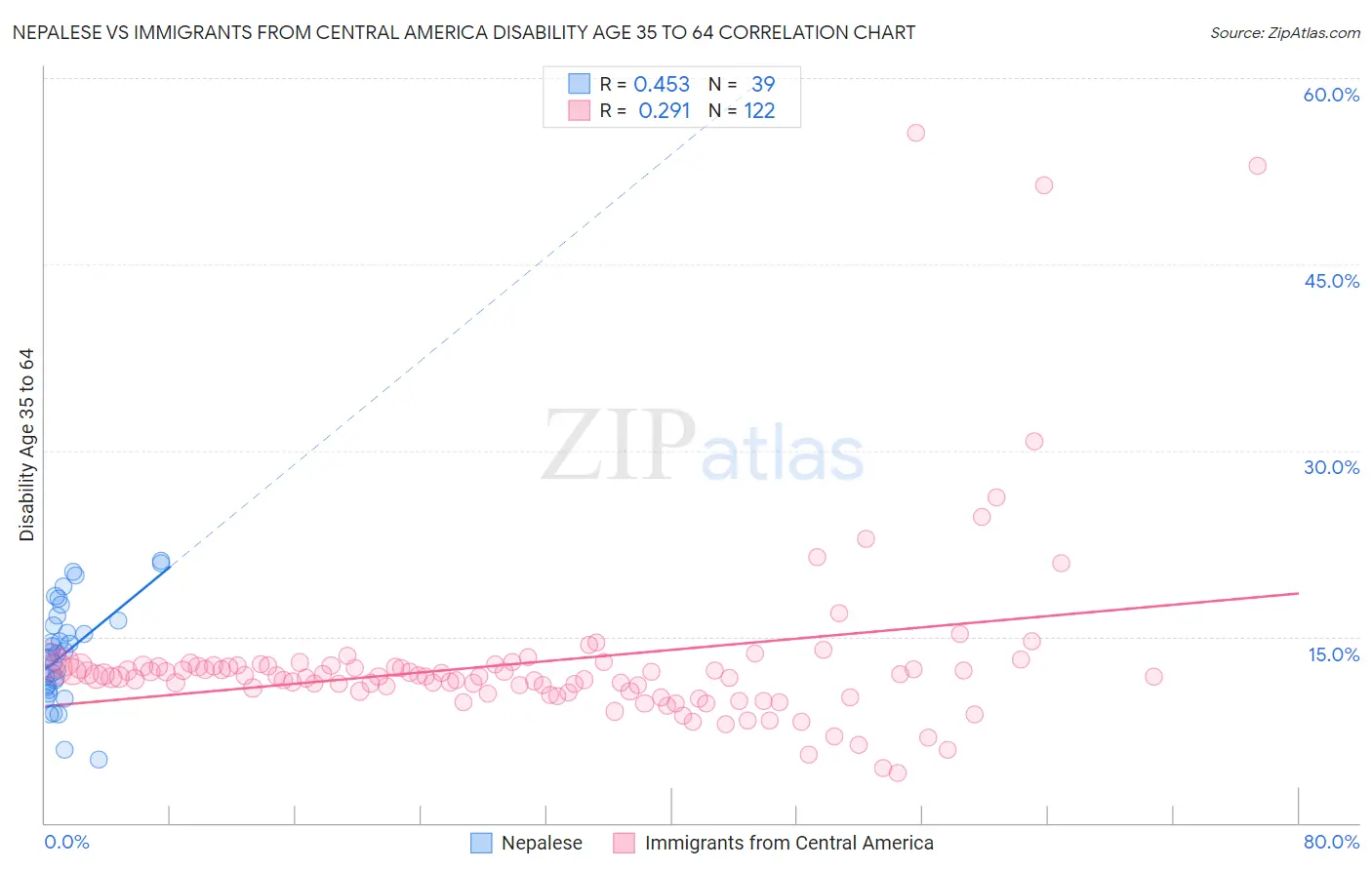 Nepalese vs Immigrants from Central America Disability Age 35 to 64