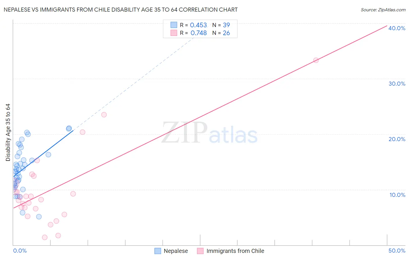 Nepalese vs Immigrants from Chile Disability Age 35 to 64