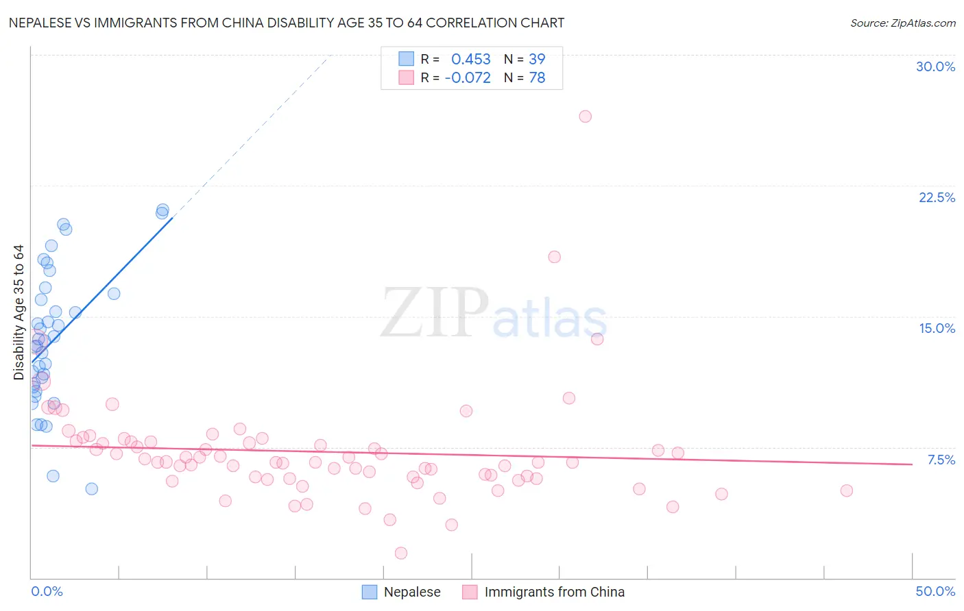Nepalese vs Immigrants from China Disability Age 35 to 64