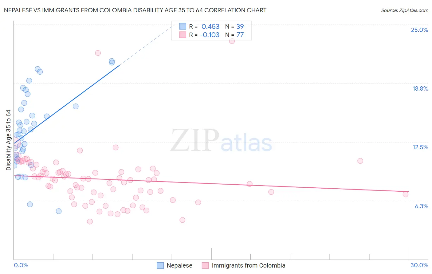 Nepalese vs Immigrants from Colombia Disability Age 35 to 64