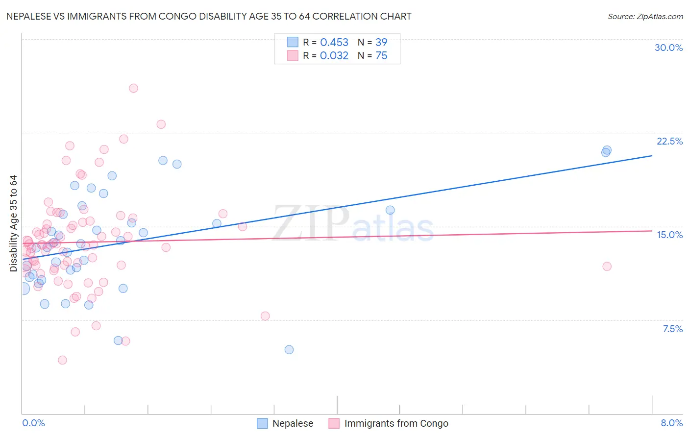Nepalese vs Immigrants from Congo Disability Age 35 to 64