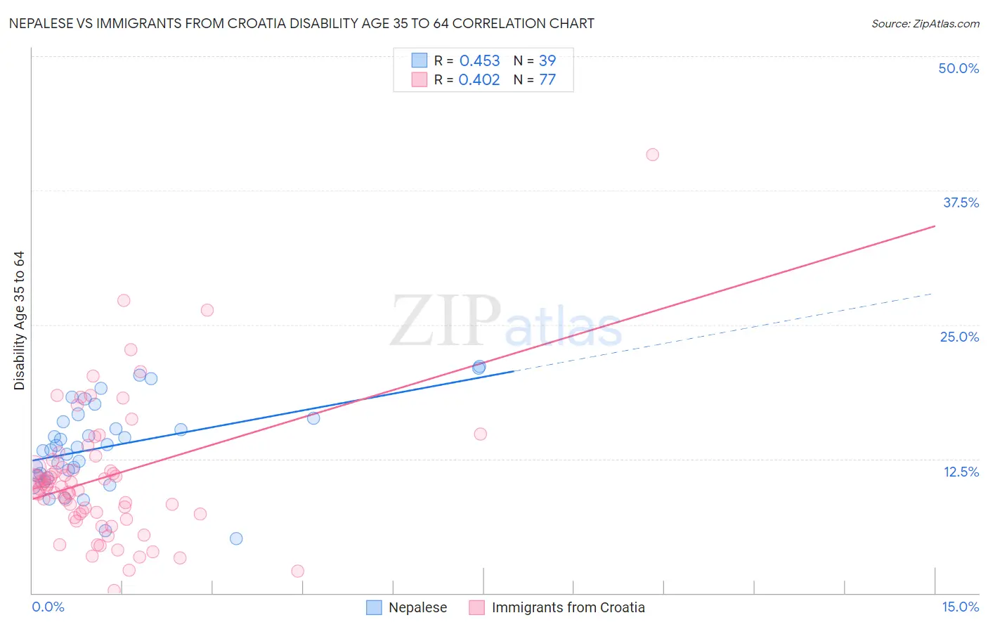 Nepalese vs Immigrants from Croatia Disability Age 35 to 64