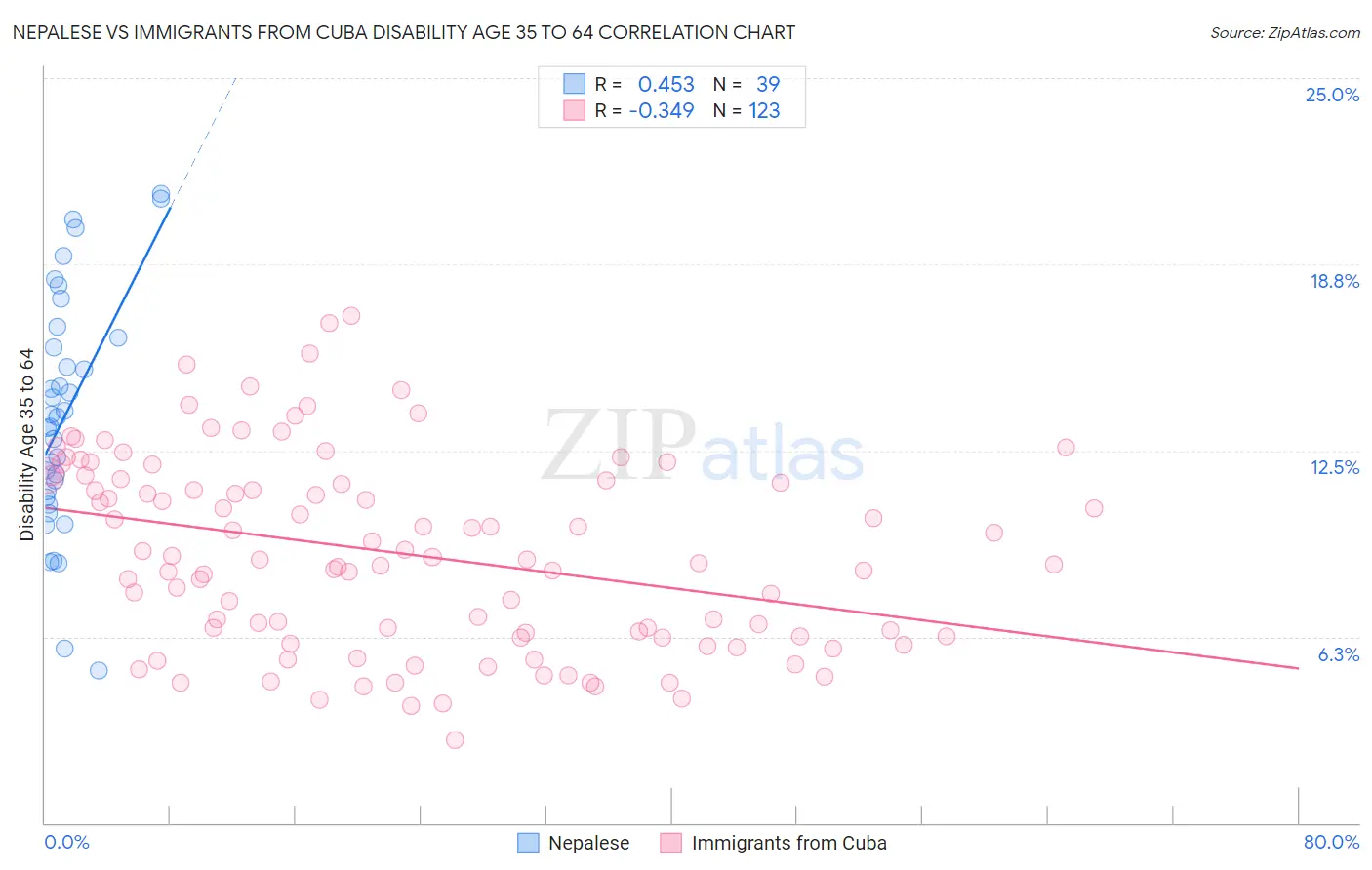 Nepalese vs Immigrants from Cuba Disability Age 35 to 64