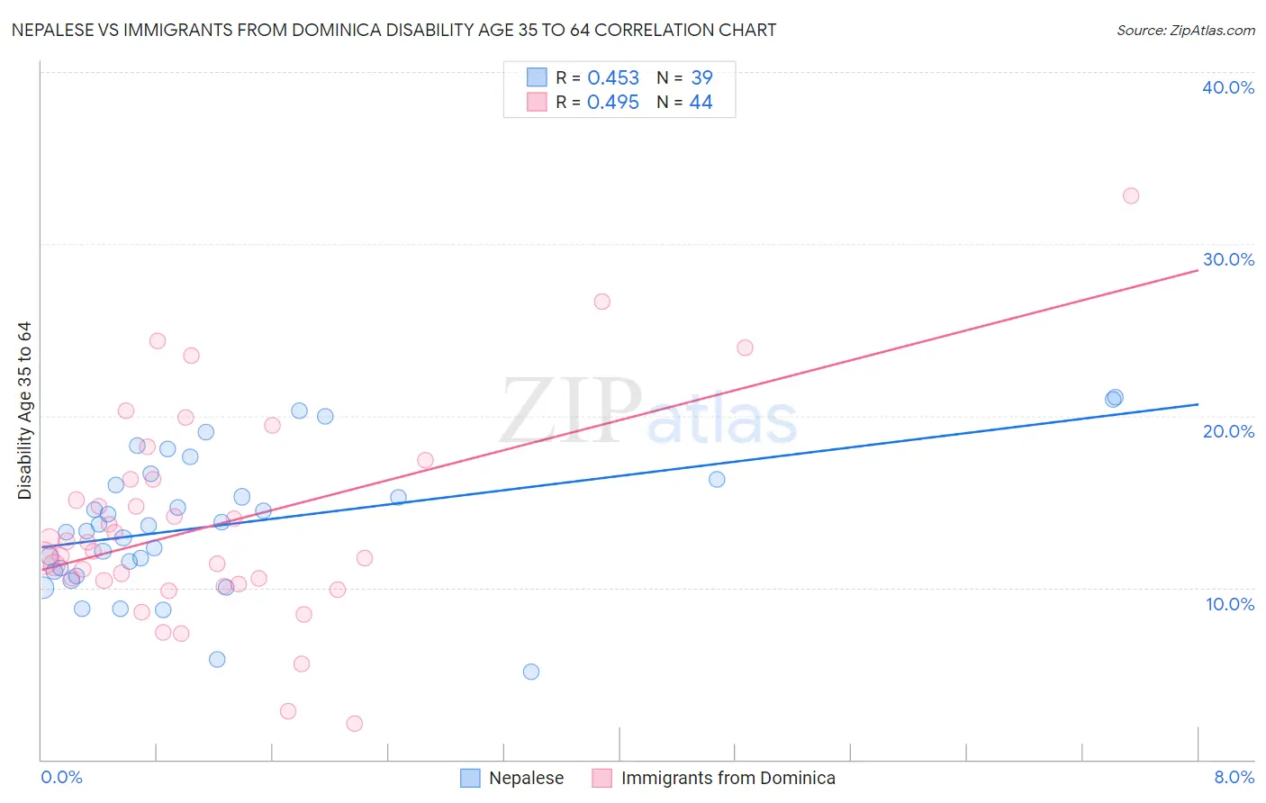 Nepalese vs Immigrants from Dominica Disability Age 35 to 64