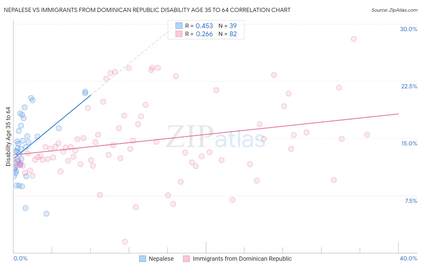 Nepalese vs Immigrants from Dominican Republic Disability Age 35 to 64