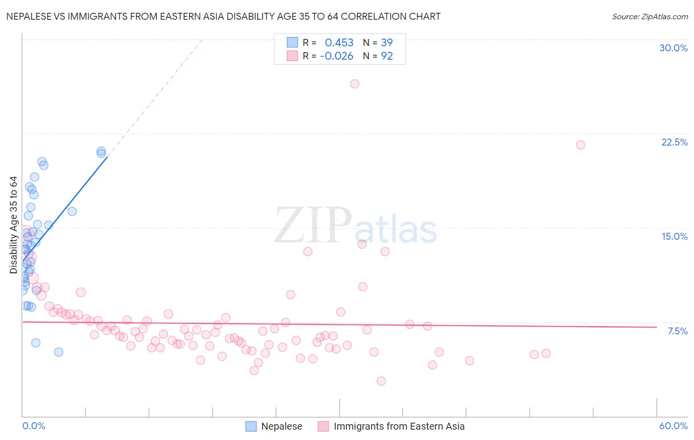 Nepalese vs Immigrants from Eastern Asia Disability Age 35 to 64