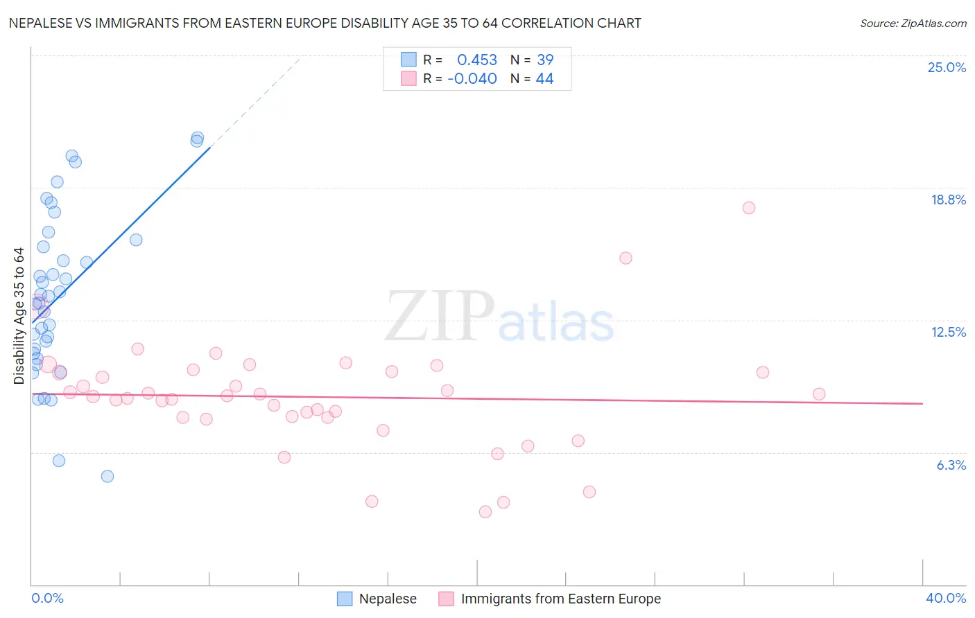Nepalese vs Immigrants from Eastern Europe Disability Age 35 to 64
