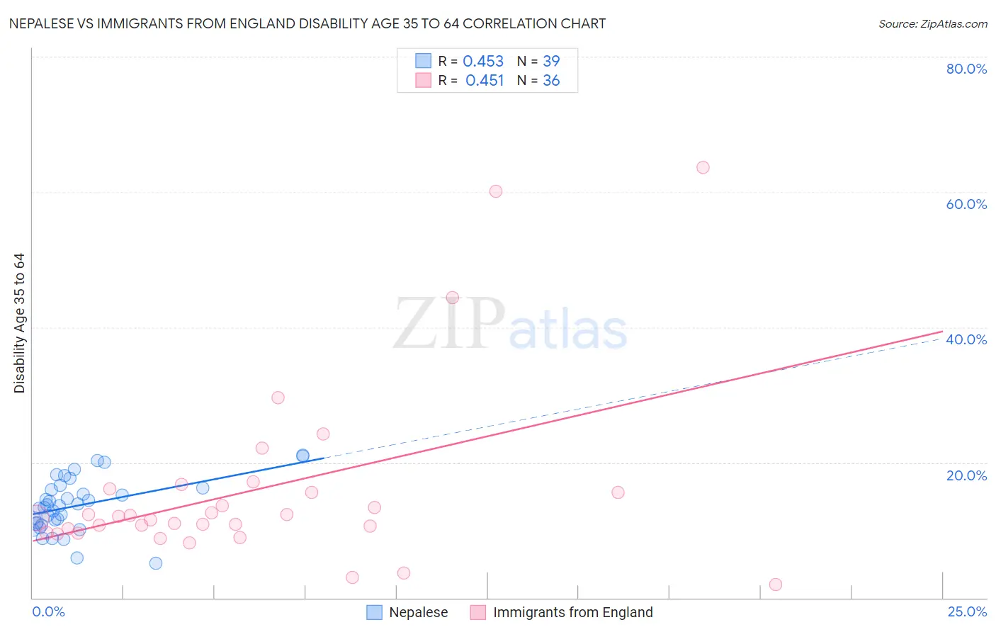 Nepalese vs Immigrants from England Disability Age 35 to 64
